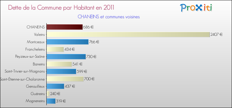 Dette par habitant de la commune en 2011 pour CHANEINS et les communes proches Comparaison de la dette par habitant de la commune en 2011 pour CHANEINS et les communes voisines