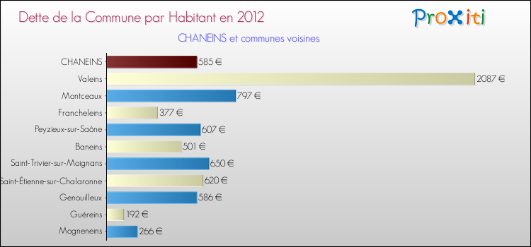 Dette par habitant de la commune en 2012 pour CHANEINS et les communes proches Comparaison de la dette par habitant de la commune en 2012 pour CHANEINS et les communes voisines