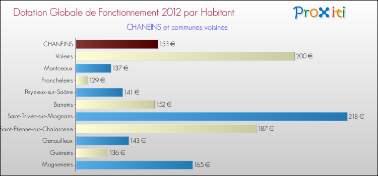 Montant des dotations globales de fonctionnement DGF par Habitant pour CHANEINS et les communes proches Comparaison des des dotations globales de fonctionnement DGF par habitant pour CHANEINS et les communes voisines