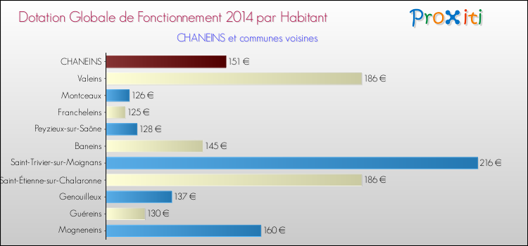 Montant des dotations globales de fonctionnement DGF par Habitant pour CHANEINS et les communes proches en 2014. Comparaison des des dotations globales de fonctionnement DGF par habitant pour CHANEINS et les communes voisines en 2014.