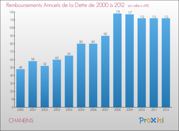 Evolution de l'annuité de la dette pour la commune de CHANEINS de 2000 à 2012 Annuités de la dette pour CHANEINS de 2000 à 2012