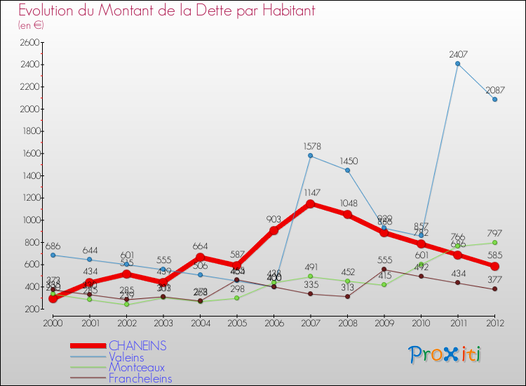 Evolution de la dette par habitant pour la commune de CHANEINS et les communes proches de 2000 à 2012 Comparaison de la dette par habitant pour CHANEINS et les communes voisines de 2000 à 2012