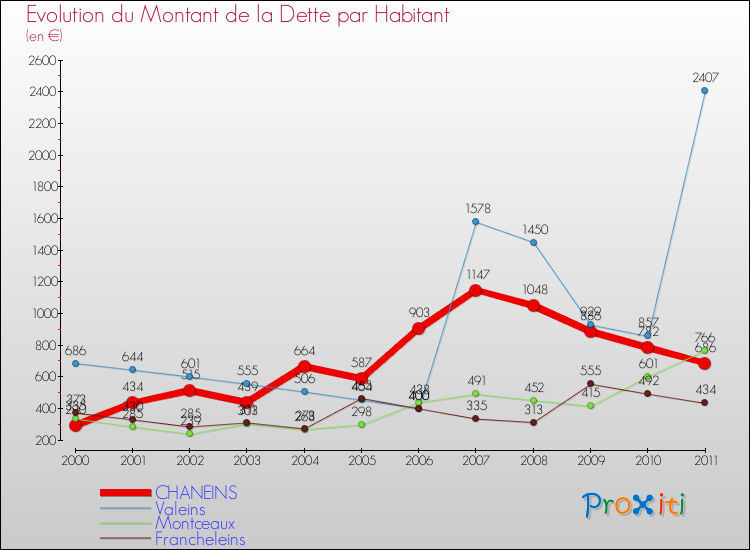 Evolution de la dette par habitant pour la commune de CHANEINS et les communes proches Comparaison de la dette par habitant pour CHANEINS et les communes voisines