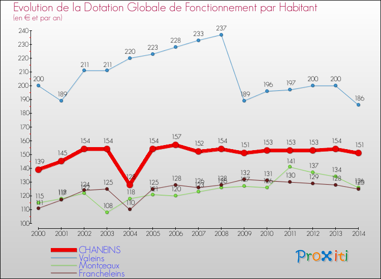 Evolution et montant de la dotation globale de fonctionnement par Habitant pour CHANEINS et les communes proches de 2000 à 2014. Comparaison des dotations globales de fonctionnement par habitant pour CHANEINS et les communes voisines de 2000 à 2014.