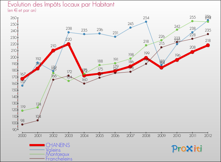 Evolution et montant des impôts locaux par Habitant pour CHANEINS et les communes proches Comparaison des impôts locaux par habitant pour CHANEINS et les communes voisines