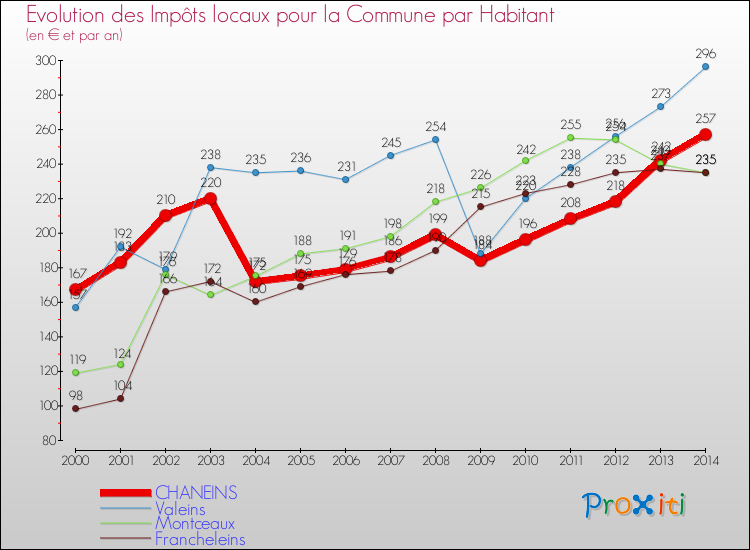 Evolution et montant des impôts locaux par Habitant pour CHANEINS et les communes proches de 2000 à 2014 Comparaison des impôts locaux par habitant pour CHANEINS et les communes voisines de 2000 à 2014