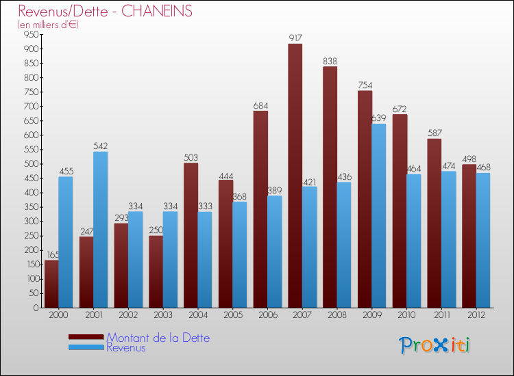 Evolution comparée de la dette et des revenus pour la commune de CHANEINS de 2000 à 2012 Comparaison de la dette et des revenus pour CHANEINS de 2000 à 2012