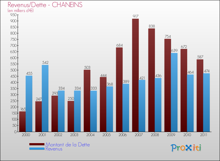 Evolution comparée de la dette et des revenus pour la commune de CHANEINS de 2000 à 2011 Comparaison de la dette et des revenus pour CHANEINS de 2000 à 2011