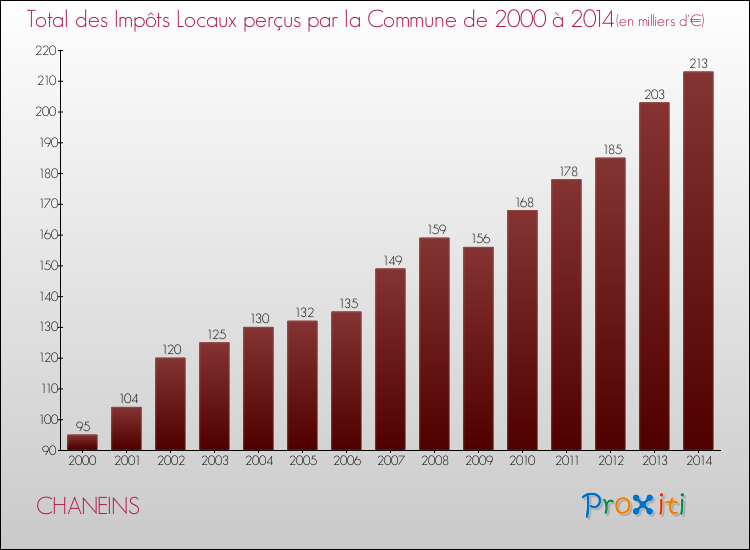 Evolution des Impôts Locaux pour la commune de CHANEINS de 2000 à 2014 Evolution des Impôts Locaux pour CHANEINS de 2000 à 2014
