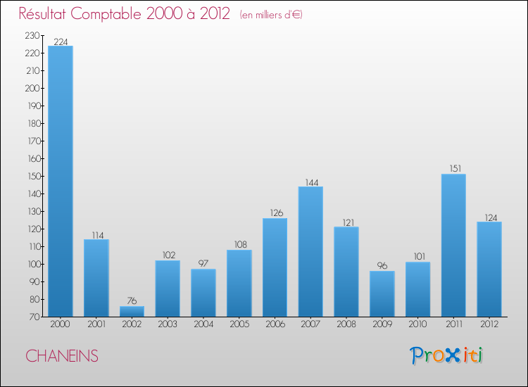 Evolution du résultat comptable pour la commune de CHANEINS de 2000 à 2012 Evolution du résultat comptable pour CHANEINS de 2000 à 2012