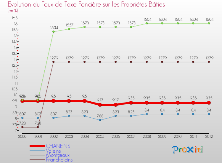 Evolution du taux de la taxe foncière sur le bati pour CHANEINS et les communes proches de 2000 à 2012 Comparaison des taux de taxe foncière sur le bati pour CHANEINS et les communes voisines de 2000 à 2012