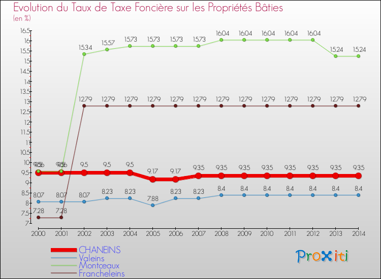 Evolution du taux de la taxe foncière sur le bati pour CHANEINS et les communes proches de 2000 à 2014 Comparaison des taux de taxe foncière sur le bati pour CHANEINS et les communes voisines de 2000 à 2014