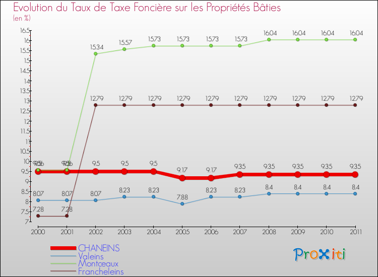 Evolution du taux de la taxe foncière sur le bati pour CHANEINS et les communes proches Comparaison des taux de taxe foncière sur le bati pour CHANEINS et les communes voisines