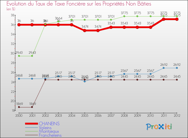Evolution du taux de la taxe foncière sur les immeubles et terrains non batis pour CHANEINS et les communes proches de 2000 à 2012 Comparaison des taux de la taxe foncière sur les immeubles et terrains non batis pour CHANEINS et les communes voisines de 2000 à 2012