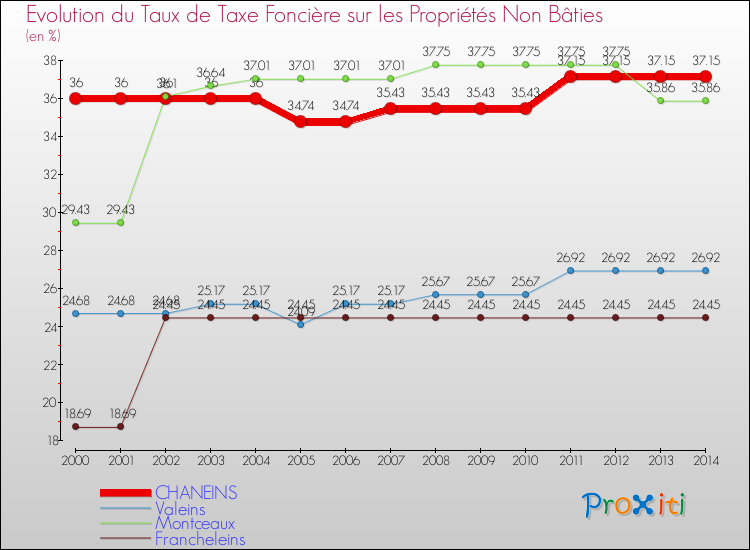 Evolution du taux de la taxe foncière sur les immeubles et terrains non batis pour CHANEINS et les communes proches de 2000 à 2014 Comparaison des taux de la taxe foncière sur les immeubles et terrains non batis pour CHANEINS et les communes voisines de 2000 à 2014