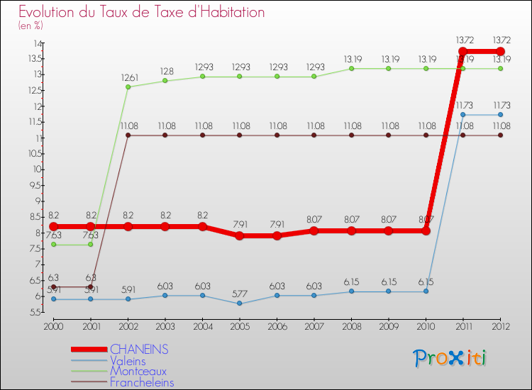 Evolution du taux de la taxe d'habitation pour CHANEINS et les communes proches Comparaison des taux de la taxe d'habitation pour CHANEINS et les communes voisines