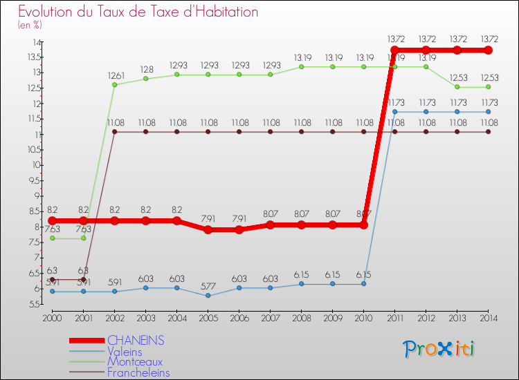 Evolution du taux de la taxe d'habitation pour CHANEINS et les communes proches de 2000 à 2014 Comparaison des taux de la taxe d'habitation pour CHANEINS et les communes voisines de 2000 à 2014