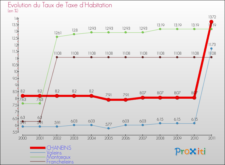 Evolution du taux de la taxe d'habitation pour CHANEINS et les communes proches Comparaison des taux de la taxe d'habitation pour CHANEINS et les communes voisines