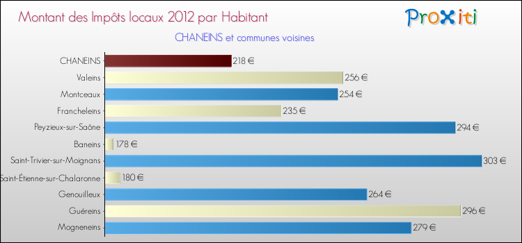 Montant des impôts locaux par Habitant pour CHANEINS et les communes proches Comparaison des impôts locaux par habitant pour CHANEINS et les communes voisines