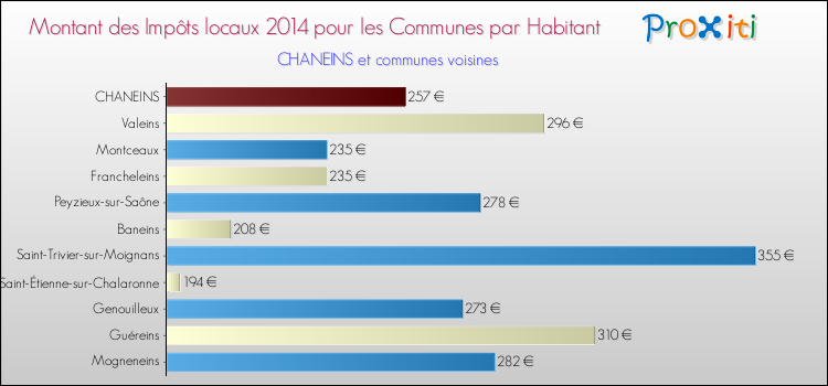 Montant des impôts locaux par Habitant pour CHANEINS et les communes proches en 2014 Comparaison des impôts locaux par habitant pour CHANEINS et les communes voisines en 2014