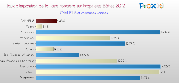 Taux d'imposition de la taxe foncière sur le bati 2012 pour CHANEINS et les communes proches Comparaison des taux d'imposition de la taxe foncière sur le bati 2012 pour CHANEINS et les communes voisines
