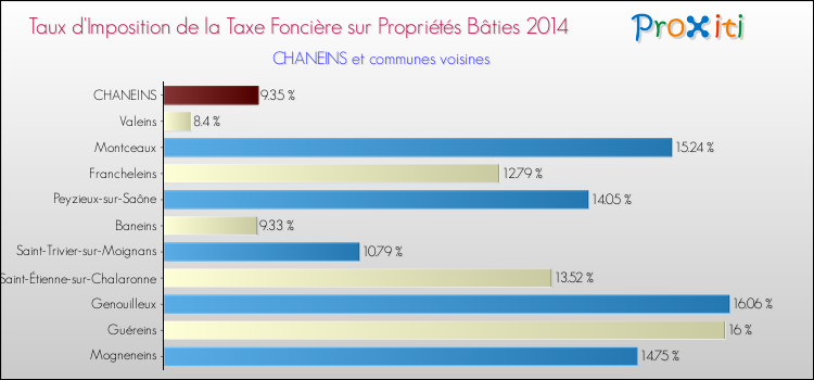 Taux d'imposition de la taxe foncière sur le bati 2014 pour CHANEINS et les communes proches Comparaison des taux d'imposition de la taxe foncière sur le bati 2014 pour CHANEINS et les communes voisines