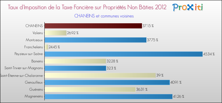 Taux d'imposition de la taxe foncière sur les immeubles et terrains non batis 2012 pour CHANEINS et les communes proches Comparaison des taux d'imposition de la taxe foncière sur les immeubles et terrains non batis 2012 pour CHANEINS et les communes voisines