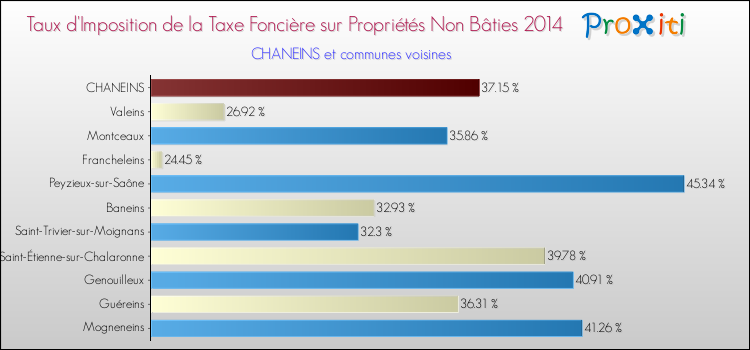 Taux d'imposition de la taxe foncière sur les immeubles et terrains non batis 2014 pour CHANEINS et les communes proches Comparaison des taux d'imposition de la taxe foncière sur les immeubles et terrains non batis 2014 pour CHANEINS et les communes voisines