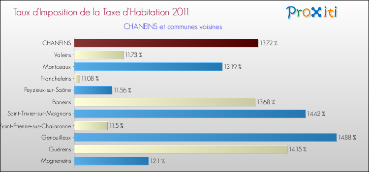 Taux d'imposition de la taxe d'habitation 2011 pour CHANEINS et les communes proches Comparaison des taux d'imposition de la taxe d'habitation 2011 pour CHANEINS et les communes voisines