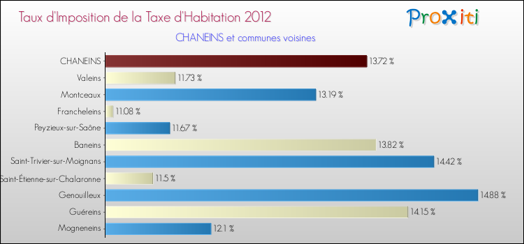 Taux d'imposition de la taxe d'habitation 2012 pour CHANEINS et les communes proches Comparaison des taux d'imposition de la taxe d'habitation 2012 pour CHANEINS et les communes voisines