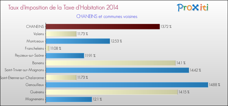 Taux d'imposition de la taxe d'habitation 2014 pour CHANEINS et les communes proches Comparaison des taux d'imposition de la taxe d'habitation 2014 pour CHANEINS et les communes voisines