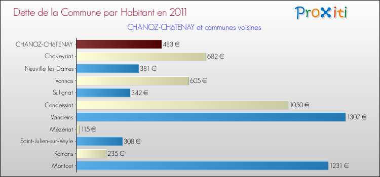 Dette par habitant de la commune en 2011 pour CHANOZ-CHâTENAY et les communes proches Comparaison de la dette par habitant de la commune en 2011 pour CHANOZ-CHâTENAY et les communes voisines