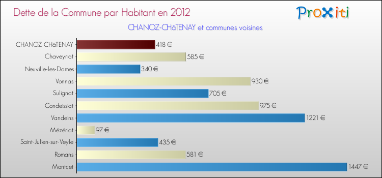 Dette par habitant de la commune en 2012 pour CHANOZ-CHâTENAY et les communes proches Comparaison de la dette par habitant de la commune en 2012 pour CHANOZ-CHâTENAY et les communes voisines