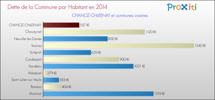 Dette par habitant de la commune en 2014 pour CHANOZ-CHâTENAY et les communes proches Comparaison de la dette par habitant de la commune en 2014 pour CHANOZ-CHâTENAY et les communes voisines
