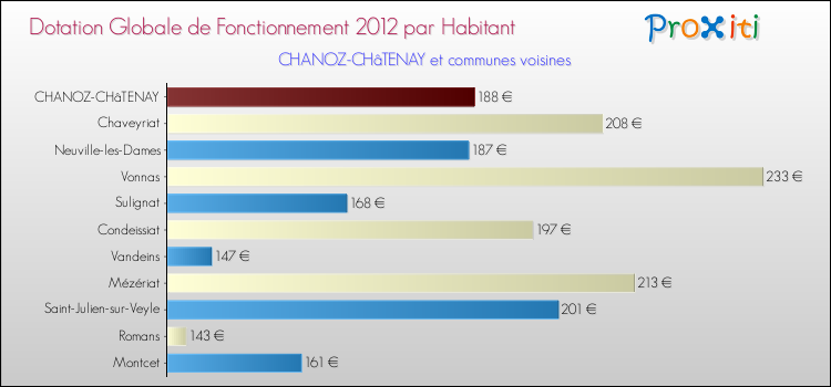 Montant des dotations globales de fonctionnement DGF par Habitant pour CHANOZ-CHâTENAY et les communes proches Comparaison des des dotations globales de fonctionnement DGF par habitant pour CHANOZ-CHâTENAY et les communes voisines