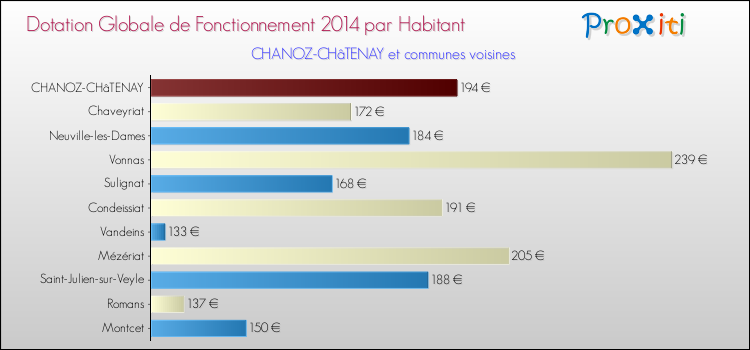 Montant des dotations globales de fonctionnement DGF par Habitant pour CHANOZ-CHâTENAY et les communes proches en 2014. Comparaison des des dotations globales de fonctionnement DGF par habitant pour CHANOZ-CHâTENAY et les communes voisines en 2014.