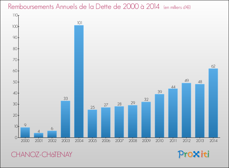 Evolution de l'annuité de la dette pour la commune de CHANOZ-CHâTENAY de 2000 à 2014 Annuités de la dette pour CHANOZ-CHâTENAY de 2000 à 2014