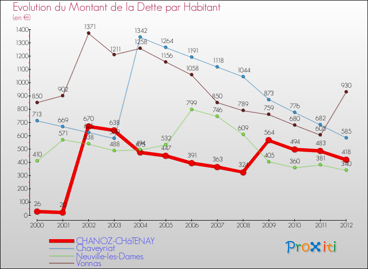 Evolution de la dette par habitant pour la commune de CHANOZ-CHâTENAY et les communes proches de 2000 à 2012 Comparaison de la dette par habitant pour CHANOZ-CHâTENAY et les communes voisines de 2000 à 2012