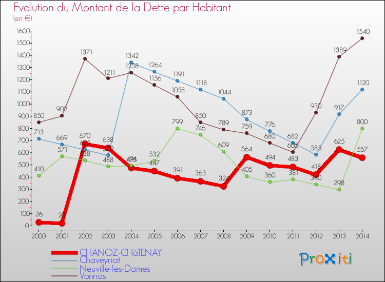 Evolution de la dette par habitant pour la commune de CHANOZ-CHâTENAY et les communes proches de 2000 à 2014 Comparaison de la dette par habitant pour CHANOZ-CHâTENAY et les communes voisines de 2000 à 2014