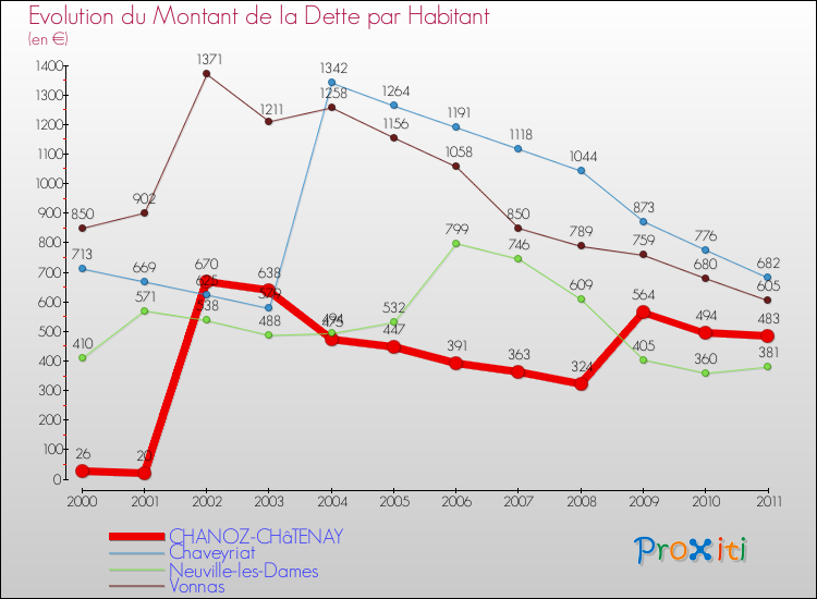 Evolution de la dette par habitant pour la commune de CHANOZ-CHâTENAY et les communes proches Comparaison de la dette par habitant pour CHANOZ-CHâTENAY et les communes voisines