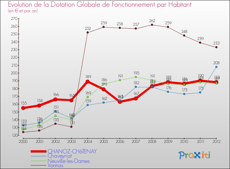 Evolution et montant de la dotation globale de fonctionnement par Habitant pour CHANOZ-CHâTENAY et les communes proches Comparaison des dotations globales de fonctionnement par habitant pour CHANOZ-CHâTENAY et les communes voisines