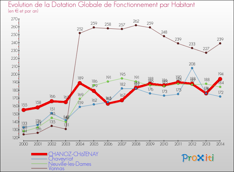 Evolution et montant de la dotation globale de fonctionnement par Habitant pour CHANOZ-CHâTENAY et les communes proches de 2000 à 2014. Comparaison des dotations globales de fonctionnement par habitant pour CHANOZ-CHâTENAY et les communes voisines de 2000 à 2014.