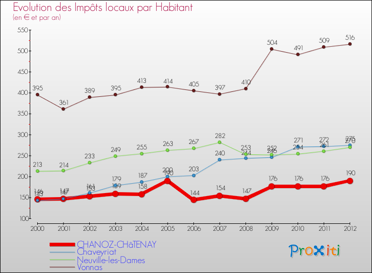 Evolution et montant des impôts locaux par Habitant pour CHANOZ-CHâTENAY et les communes proches Comparaison des impôts locaux par habitant pour CHANOZ-CHâTENAY et les communes voisines