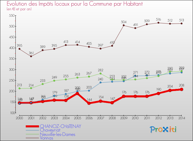 Evolution et montant des impôts locaux par Habitant pour CHANOZ-CHâTENAY et les communes proches de 2000 à 2014 Comparaison des impôts locaux par habitant pour CHANOZ-CHâTENAY et les communes voisines de 2000 à 2014