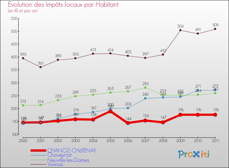 Evolution et montant des impôts locaux par Habitant pour CHANOZ-CHâTENAY et les communes proches Comparaison des impôts locaux par habitant pour CHANOZ-CHâTENAY et les communes voisines