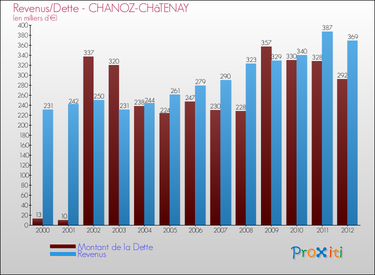 Evolution comparée de la dette et des revenus pour la commune de CHANOZ-CHâTENAY de 2000 à 2012 Comparaison de la dette et des revenus pour CHANOZ-CHâTENAY de 2000 à 2012