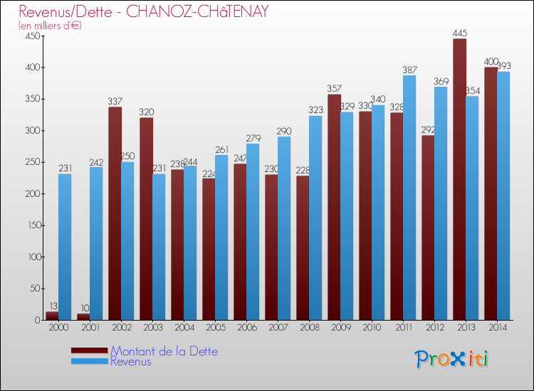 Evolution comparée de la dette et des revenus pour la commune de CHANOZ-CHâTENAY de 2000 à 2014 Comparaison de la dette et des revenus pour CHANOZ-CHâTENAY de 2000 à 2014