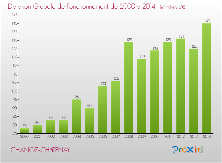 Evolution du montant de la Dotation Globale de Fonctionnement pour la commune de CHANOZ-CHâTENAY de 2000 à 2014 Evolution du montant de la Dotation Globale de Fonctionnement pour CHANOZ-CHâTENAY de 2000 à 2014