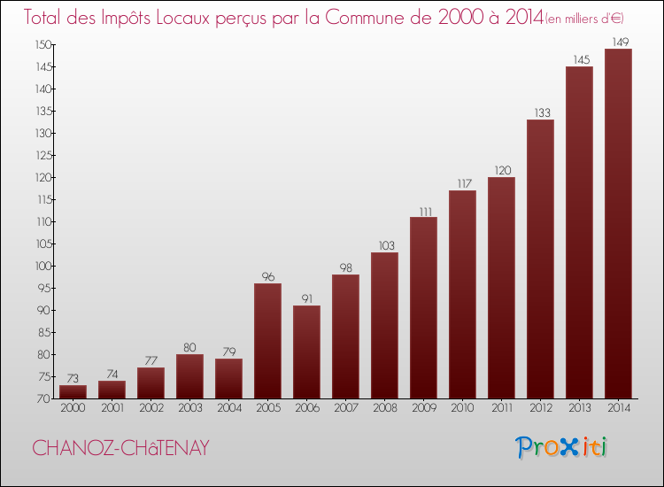 Evolution des Impôts Locaux pour la commune de CHANOZ-CHâTENAY de 2000 à 2014 Evolution des Impôts Locaux pour CHANOZ-CHâTENAY de 2000 à 2014