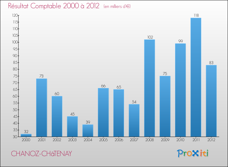 Evolution du résultat comptable pour la commune de CHANOZ-CHâTENAY de 2000 à 2012 Evolution du résultat comptable pour CHANOZ-CHâTENAY de 2000 à 2012
